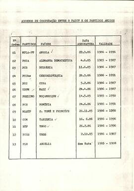 Relação dos acordos de cooperação entre o PAICV e os Partidos amigos