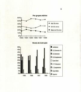 Gráficos da evolução da composição do partido no período de 1983 a 1988 a nível nacional