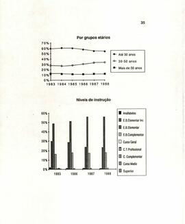 Gráficos da evolução da composição do partido no período de 1983 a 1988 a nível nacional
