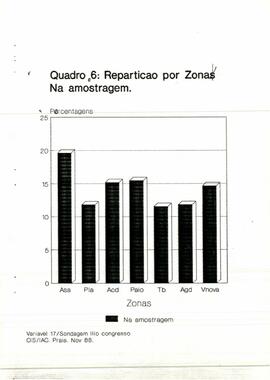 Sondagem por ocasião do III Congresso. Resultados