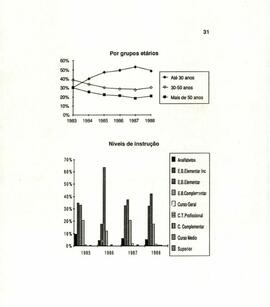 Gráficos da evolução da composição do partido no período de 1983 a 1988 a nível nacional