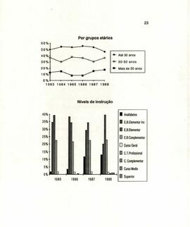 Gráficos da evolução da composição do partido no período de 1983 a 1988 a nível nacional