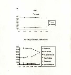 Gráficos da evolução da composição do partido no período de 1983 a 1988 a nível nacional