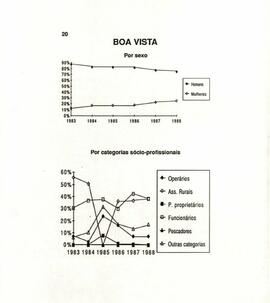 Gráficos da evolução da composição do partido no período de 1983 a 1988 a nível nacional