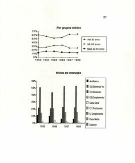 Gráficos da evolução da composição do partido no período de 1983 a 1988 a nível nacional