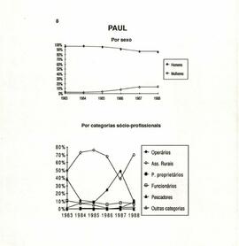 Gráficos da evolução da composição do partido no período de 1983 a 1988 a nível nacional
